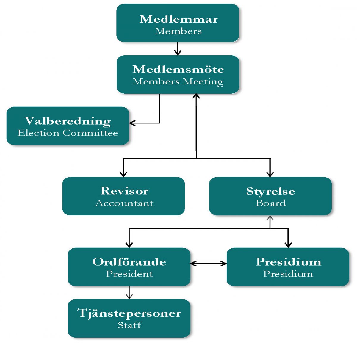 organisationsplan